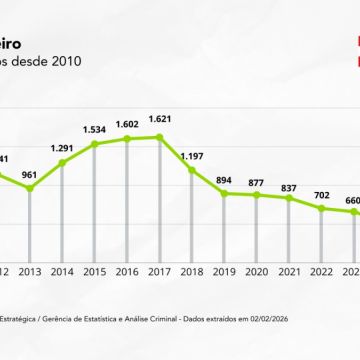 Estado mais seguro do Brasil: SC fecha o mês de janeiro de 2026 com reduções recordes em homicídios e roubos