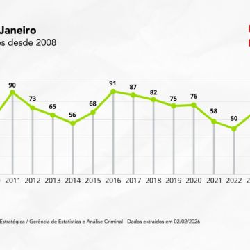 Estado mais seguro do Brasil: SC fecha o mês de janeiro de 2026 com reduções recordes em homicídios e roubos