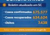 Coronavírus em SC: Estado confirma 675.577 casos, 634.624 recuperados e 7.438 mortes